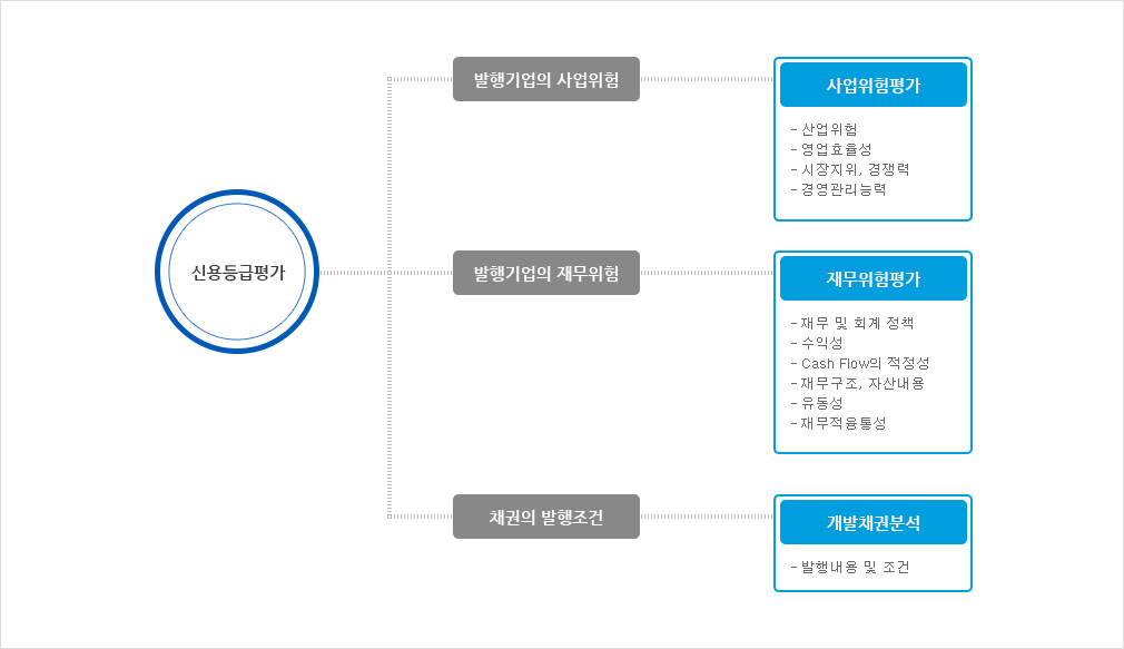 신용등급 평가 => 발행기업의 사업위험:사업위험평가- 산업위험,영업효율성,시장지위, 경쟁력,경영관리능력 / 발행기업의 재무위험:재무위험평가-재무 및 회계 정책,수익성,Cash Flow의 적정석,재무구조, 자산내용,유동성,재무적융통성 / 채권의 발행조건 :개발채권분석 -발행내용 및 조건